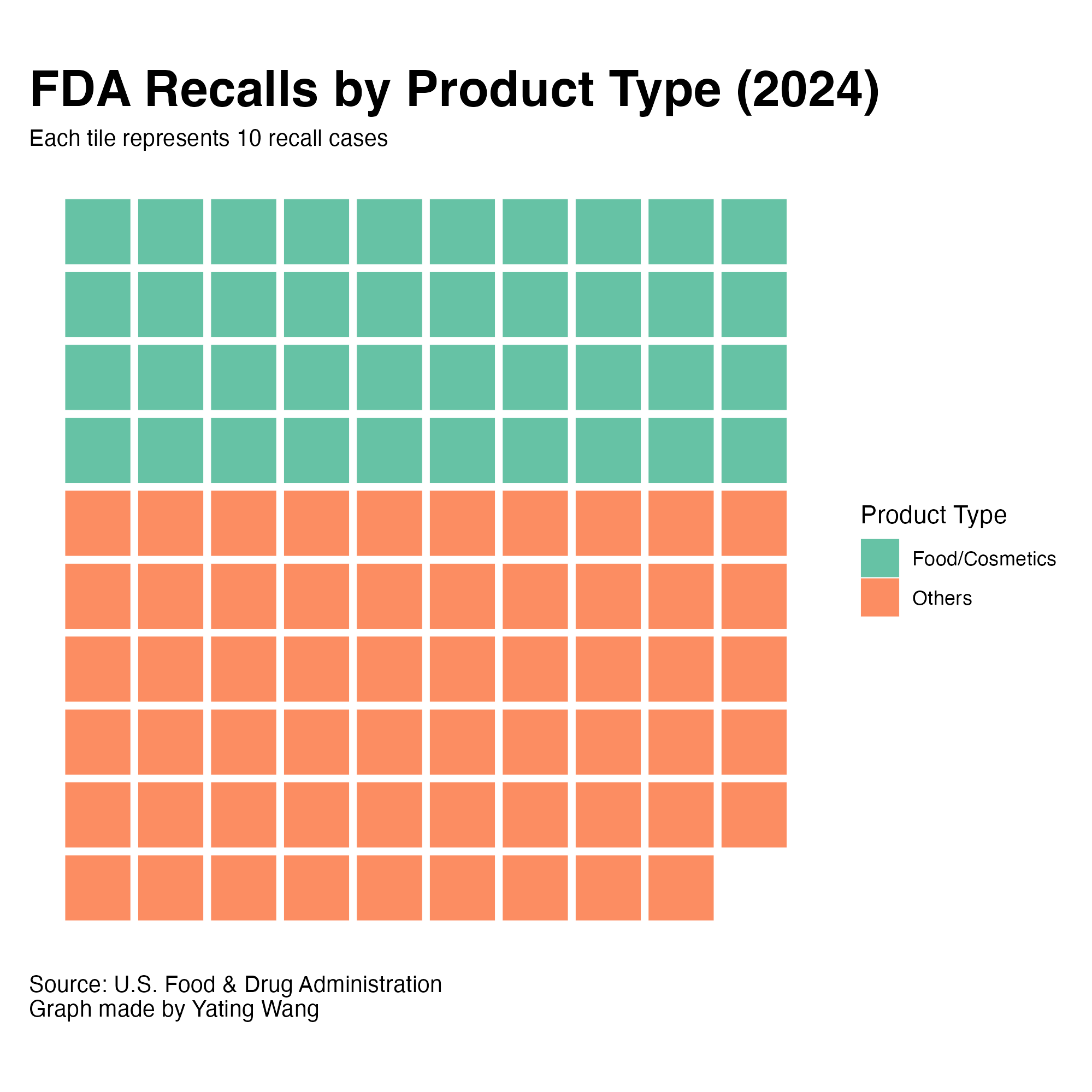 A data story on leading causes of food recalls