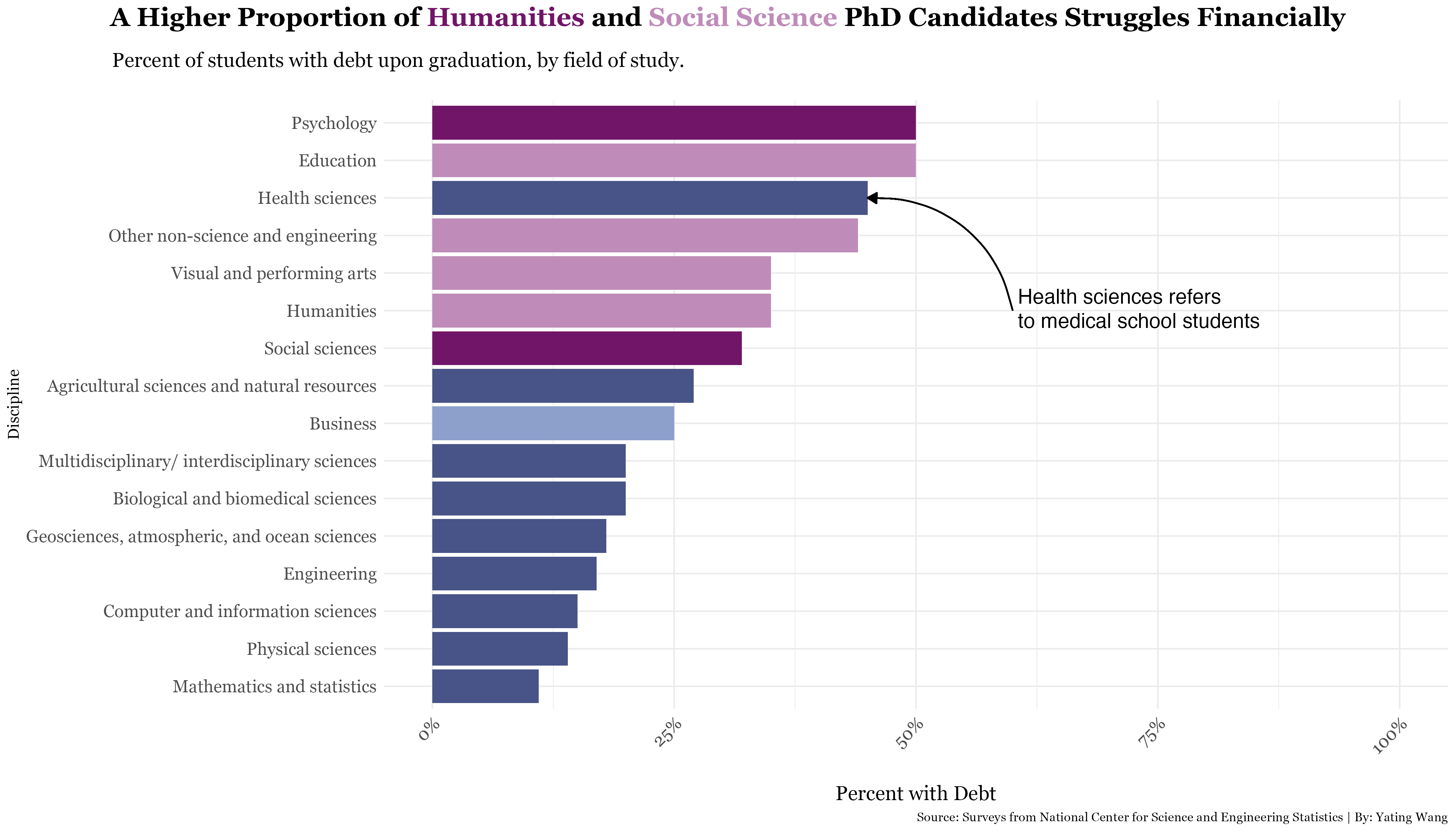 A bar Chart Showing Proportion of Students with Debt Within Each Major