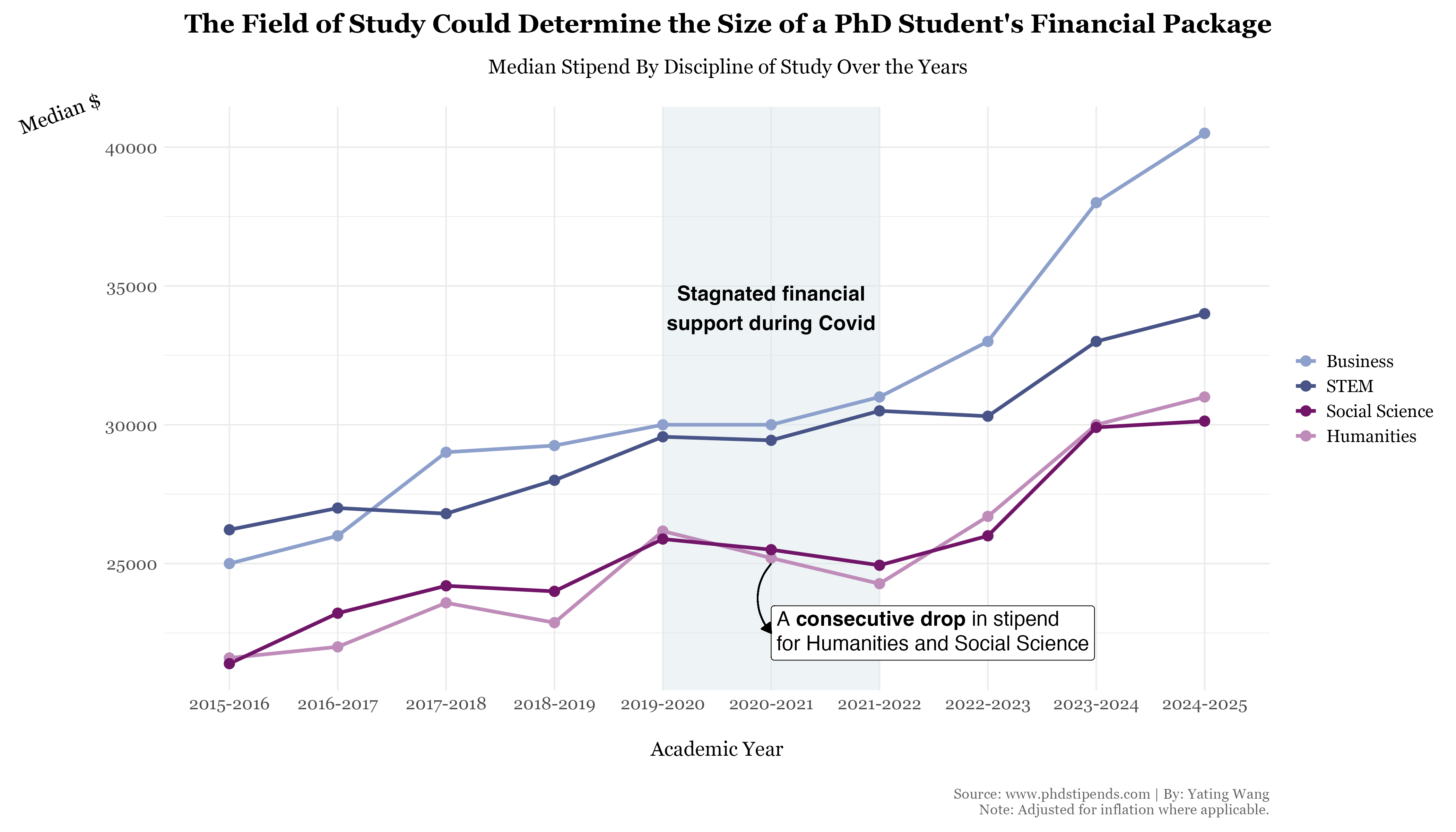 Median Stipend By Disciplines of Study Over the Years
